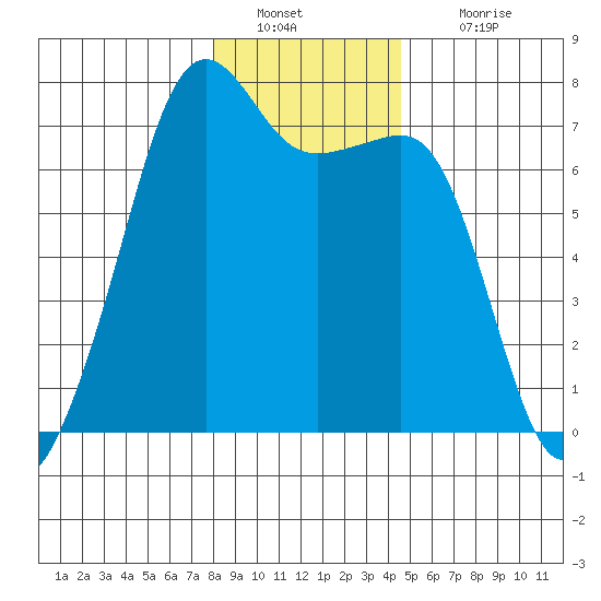 Armitage Island tide chart for Monday, January 9, 2023