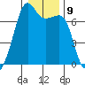 Armitage Island tide chart for Monday, January 9, 2023