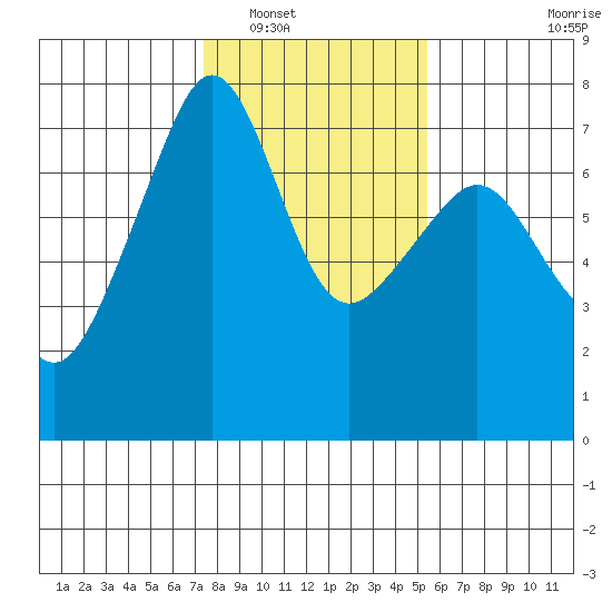 Armitage Island tide chart for Friday, February 10, 2023
