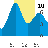 Armitage Island tide chart for Friday, February 10, 2023