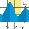 Armitage Island tide chart for Saturday, February 11, 2023