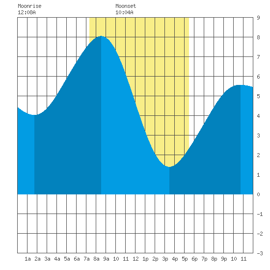 Armitage Island tide chart for Sunday, February 12, 2023