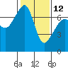 Armitage Island tide chart for Sunday, February 12, 2023