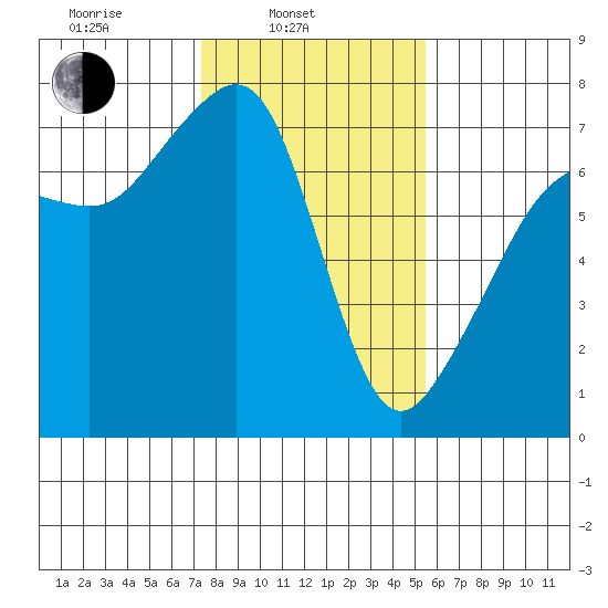 Armitage Island tide chart for Monday, February 13, 2023