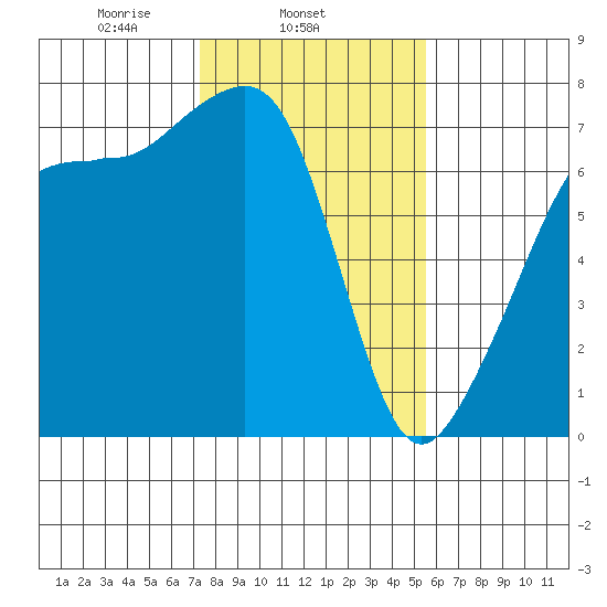 Armitage Island tide chart for Tuesday, February 14, 2023