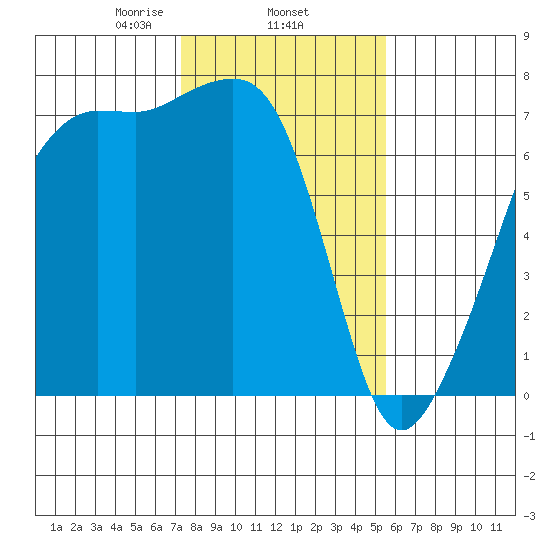 Armitage Island tide chart for Wednesday, February 15, 2023