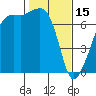 Armitage Island tide chart for Wednesday, February 15, 2023