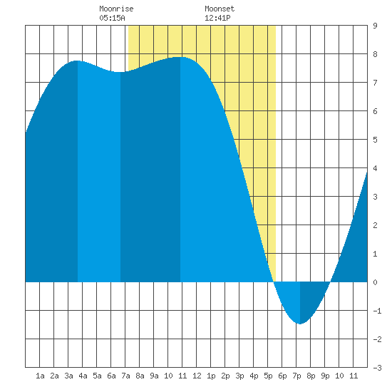 Armitage Island tide chart for Thursday, February 16, 2023