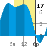 Armitage Island tide chart for Friday, February 17, 2023