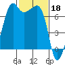 Armitage Island tide chart for Saturday, February 18, 2023