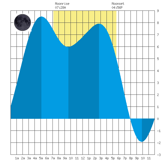 Armitage Island tide chart for Sunday, February 19, 2023
