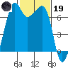 Armitage Island tide chart for Sunday, February 19, 2023