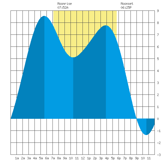 Armitage Island tide chart for Monday, February 20, 2023