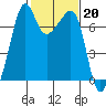 Armitage Island tide chart for Monday, February 20, 2023