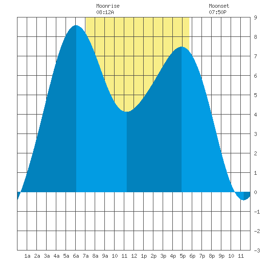 Armitage Island tide chart for Tuesday, February 21, 2023