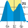 Armitage Island tide chart for Tuesday, February 21, 2023