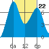 Armitage Island tide chart for Wednesday, February 22, 2023
