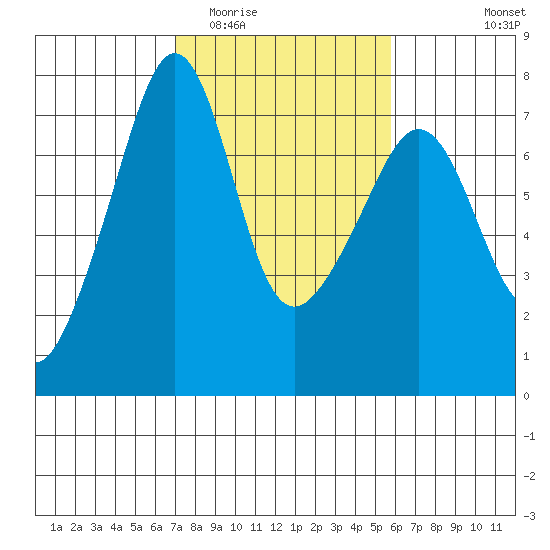 Armitage Island tide chart for Thursday, February 23, 2023