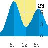 Armitage Island tide chart for Thursday, February 23, 2023