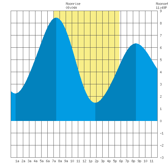 Armitage Island tide chart for Friday, February 24, 2023