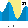 Armitage Island tide chart for Saturday, February 25, 2023