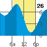 Armitage Island tide chart for Sunday, February 26, 2023