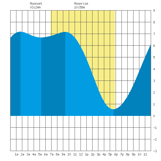 Armitage Island tide chart for Tuesday, February 28, 2023