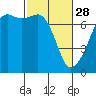 Armitage Island tide chart for Tuesday, February 28, 2023