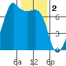 Armitage Island tide chart for Thursday, February 2, 2023