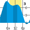 Armitage Island tide chart for Friday, February 3, 2023