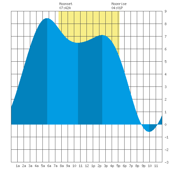 Armitage Island tide chart for Saturday, February 4, 2023
