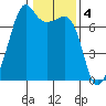 Armitage Island tide chart for Saturday, February 4, 2023