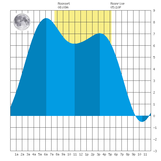 Armitage Island tide chart for Sunday, February 5, 2023