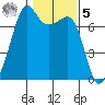 Armitage Island tide chart for Sunday, February 5, 2023