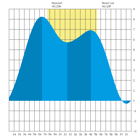 Armitage Island tide chart for Monday, February 6, 2023