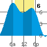 Armitage Island tide chart for Monday, February 6, 2023