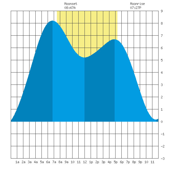 Armitage Island tide chart for Tuesday, February 7, 2023
