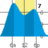 Armitage Island tide chart for Tuesday, February 7, 2023