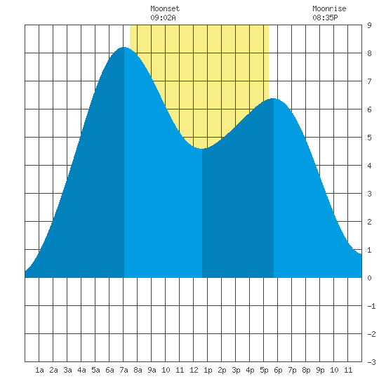 Armitage Island tide chart for Wednesday, February 8, 2023