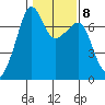 Armitage Island tide chart for Wednesday, February 8, 2023
