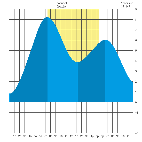 Armitage Island tide chart for Thursday, February 9, 2023