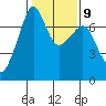 Armitage Island tide chart for Thursday, February 9, 2023