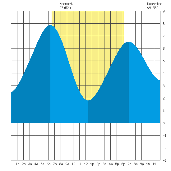 Armitage Island tide chart for Friday, March 10, 2023