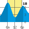 Armitage Island tide chart for Friday, March 10, 2023