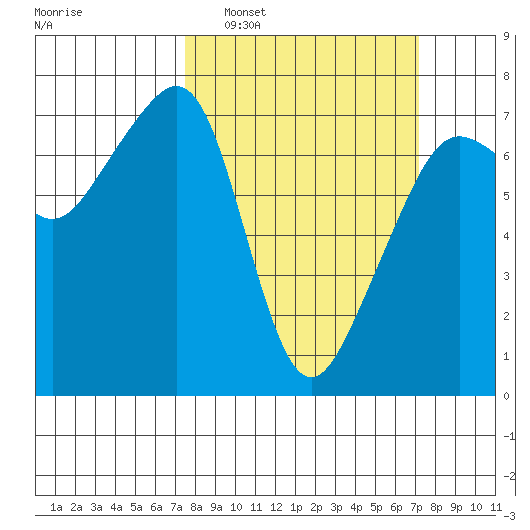 Armitage Island tide chart for Sunday, March 12, 2023