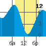 Armitage Island tide chart for Sunday, March 12, 2023