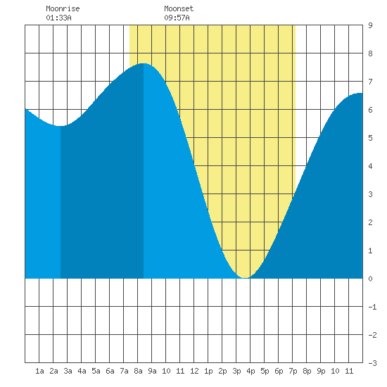Armitage Island tide chart for Monday, March 13, 2023