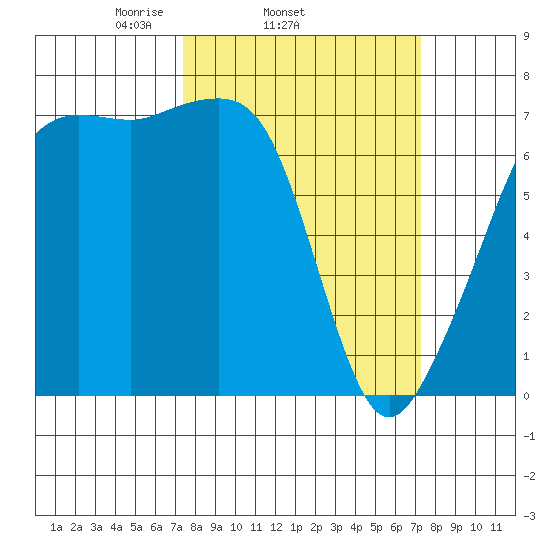 Armitage Island tide chart for Wednesday, March 15, 2023