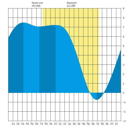 Armitage Island tide chart for Thursday, March 16, 2023