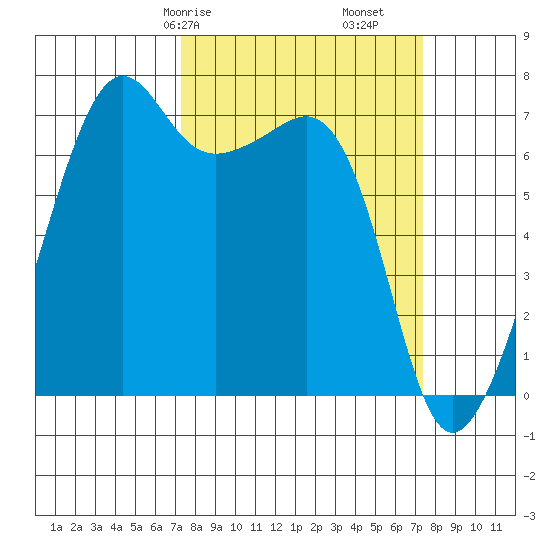 Armitage Island tide chart for Saturday, March 18, 2023